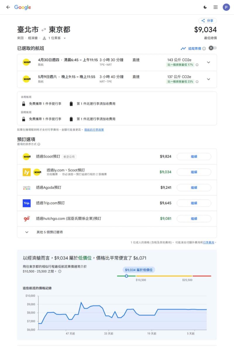 用 Google Travel 規劃旅遊更省力！AI 幫你找機票、比飯店、還能自動追蹤價格