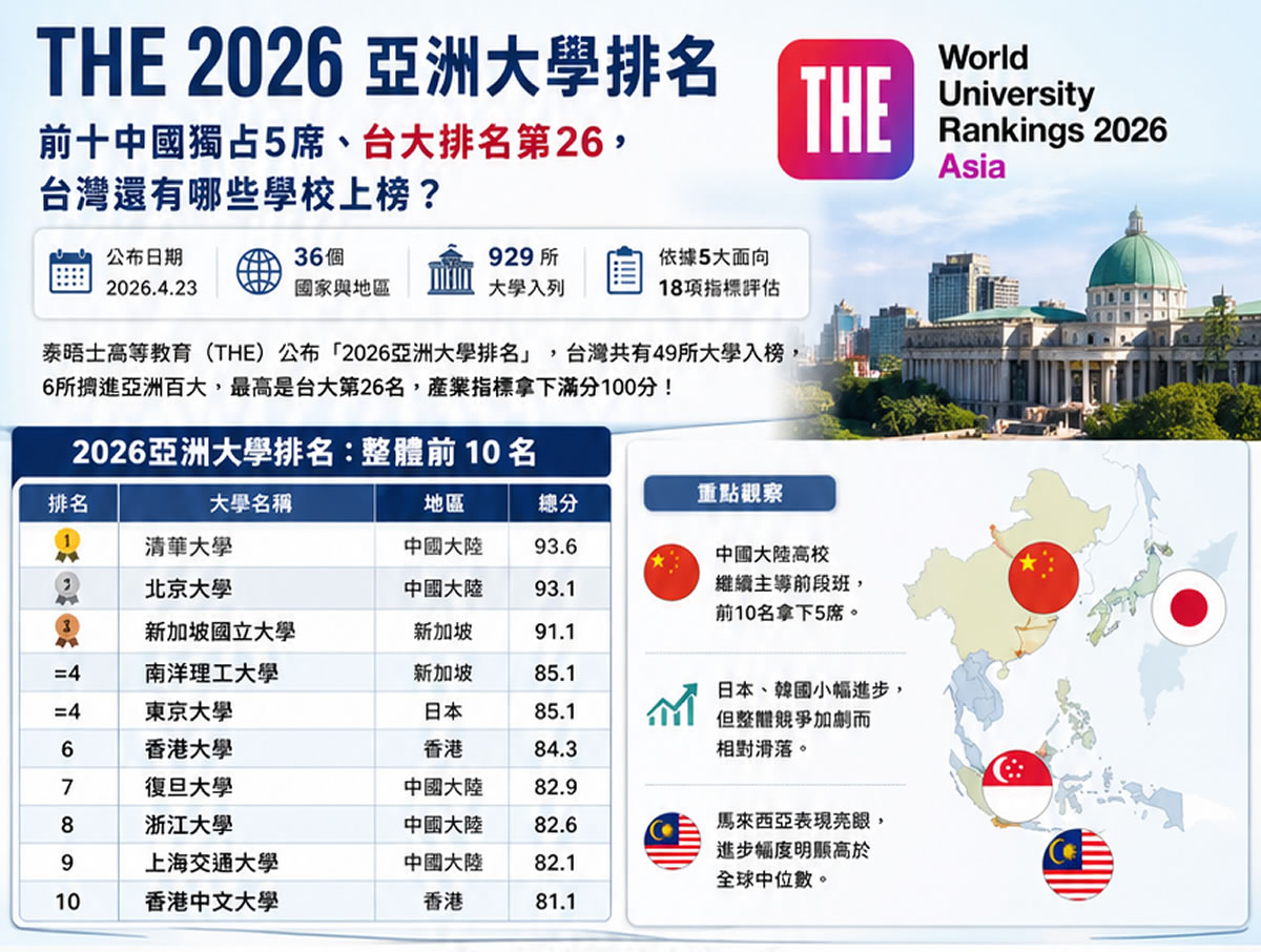 THE 2026亞洲大學排名：前十中國獨占5席、台大排名第26，台灣還有哪些學校上榜？