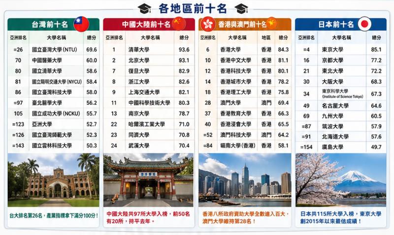 THE 2026亞洲大學排名：前十中國獨占5席、台大排名第26，台灣還有哪些學校上榜？