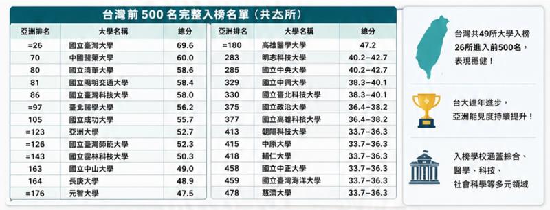 THE 2026亞洲大學排名：前十中國獨占5席、台大排名第26，台灣還有哪些學校上榜？