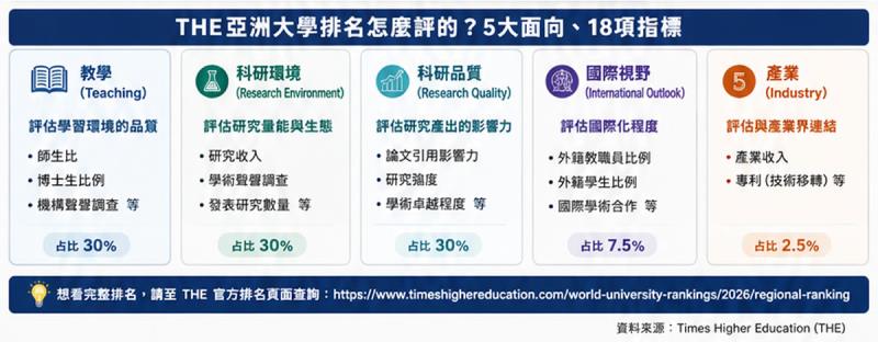 THE 2026亞洲大學排名：前十中國獨占5席、台大排名第26，台灣還有哪些學校上榜？