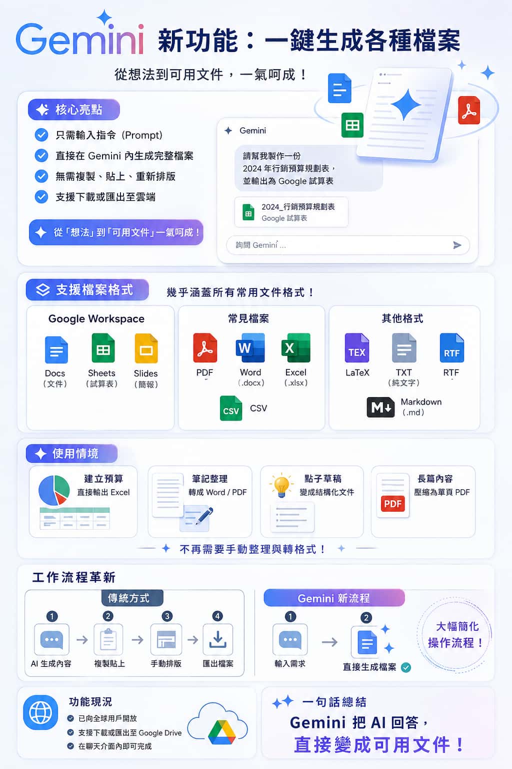 Gemini 現在可以直接輸出 PDF 和 Word 檔，Google Photos 還要幫你搭配穿搭