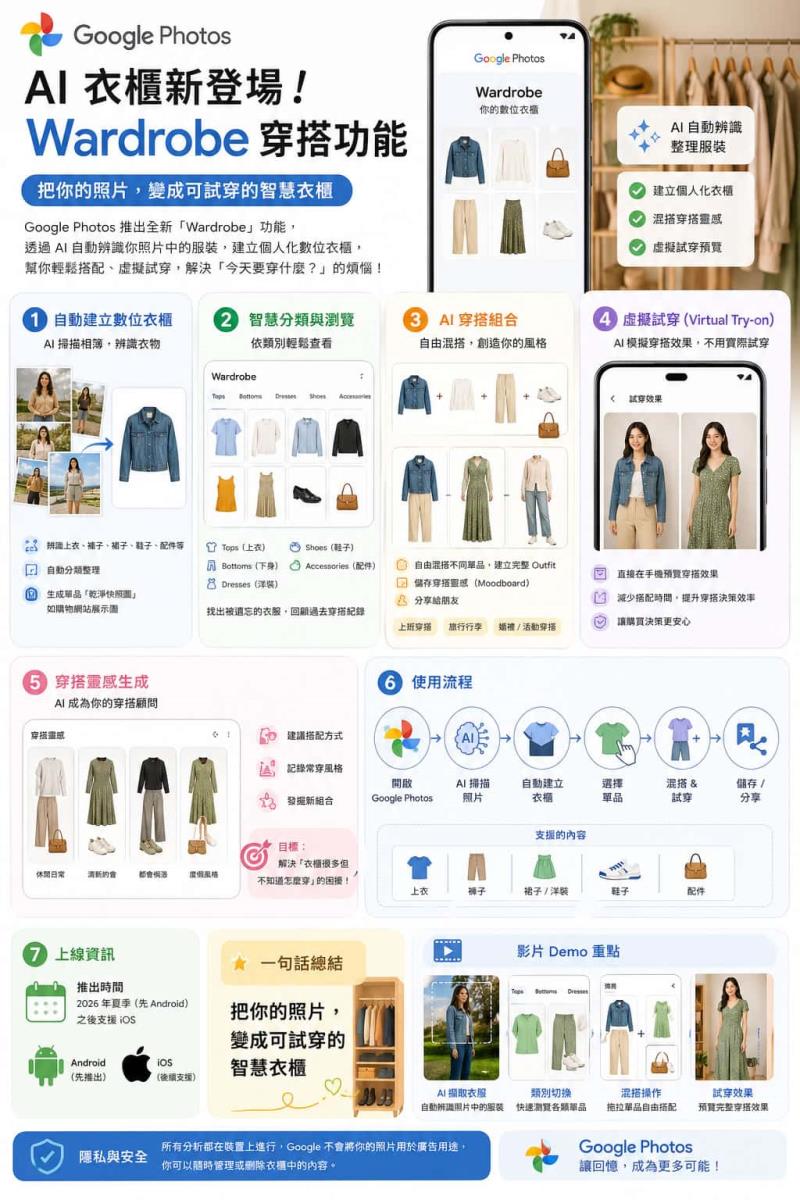 Gemini 現在可以直接輸出 PDF 和 Word 檔，Google Photos 還要幫你搭配穿搭