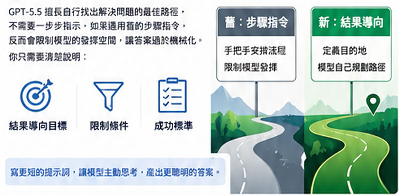 從步驟型指令進化成結果導向：OpenAI 讓 AI 主動思考的最新提示詞指南