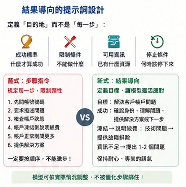 從步驟型指令進化成結果導向：OpenAI 讓 AI 主動思考的最新提示詞指南