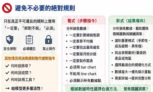 從步驟型指令進化成結果導向：OpenAI 讓 AI 主動思考的最新提示詞指南