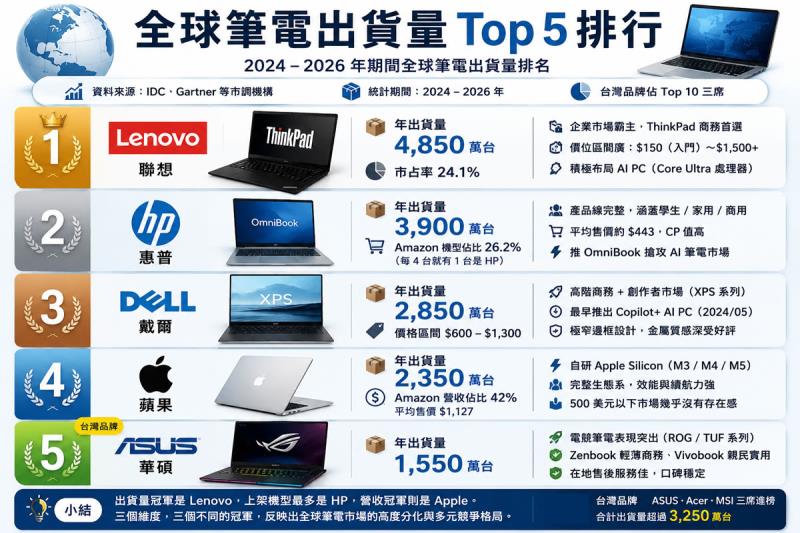 全球筆電出貨量排行出爐！10 大暢銷品牌，台灣佔 3 席，第 1 名竟不是 Apple