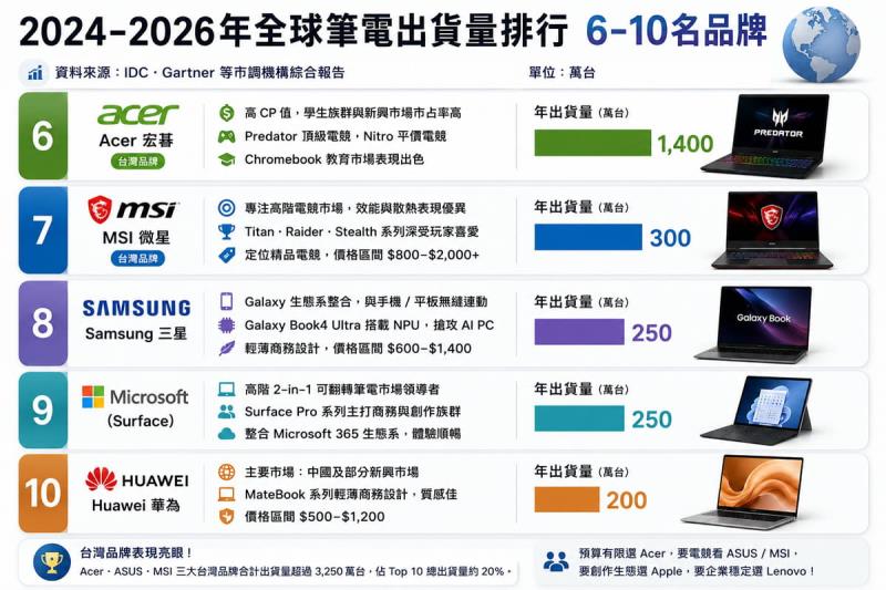 全球筆電出貨量排行出爐！10 大暢銷品牌，台灣佔 3 席，第 1 名竟不是 Apple
