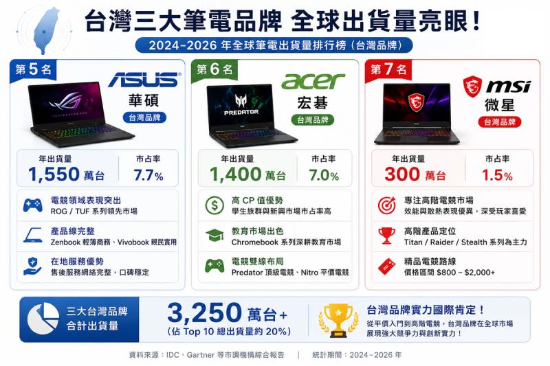 全球筆電出貨量排行出爐！10 大暢銷品牌，台灣佔 3 席，第 1 名竟不是 Apple