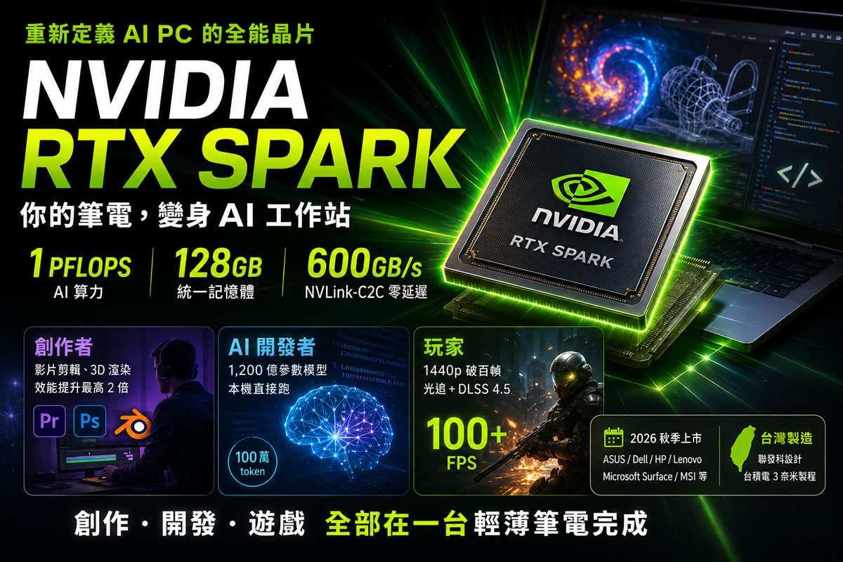 NVIDIA RTX Spark 是什麼?能做什麼?一文了解「重新定義 AI PC 的全能晶片」 NVIDIA RTX Spark 是什麼?能做什麼?一文了解「重新定義 AI PC 的全能晶片」