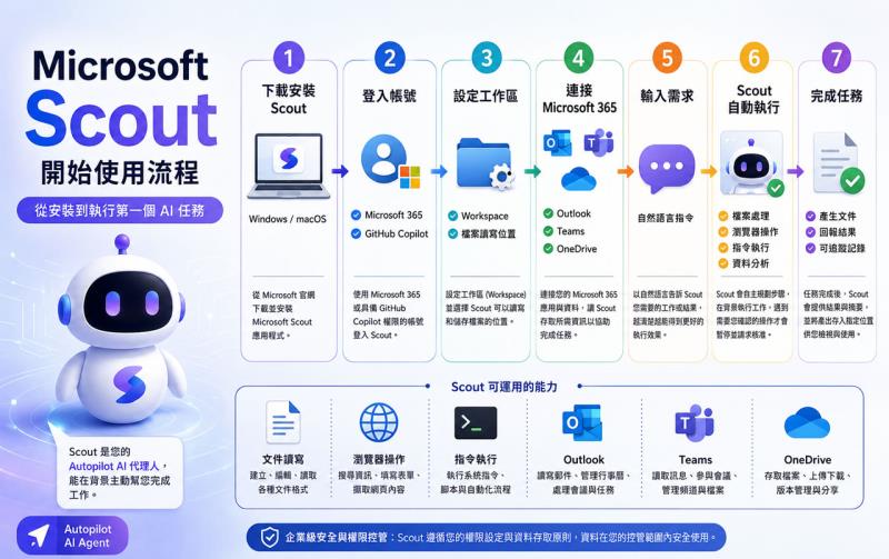 Microsoft Scout 是什麼？能做什麼、誰能用、怎麼開始，一篇全解析