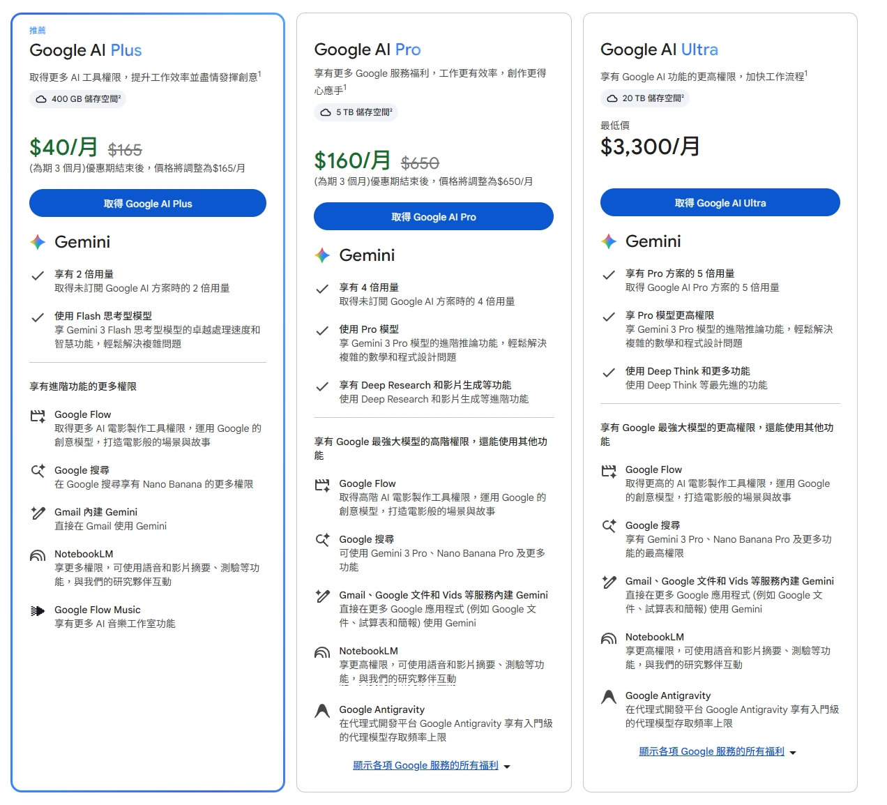 Google AI Plus 優惠來了！原價 NT$165 特價變 NT$40，限前 3 個月，加碼哪些功能一次看