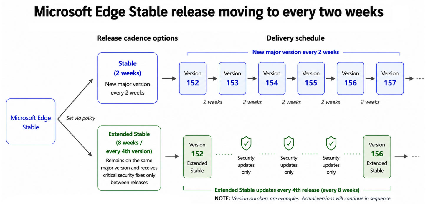 Edge 更新頻率加倍：微軟宣布每兩週推出新版，8 月底正式啟動