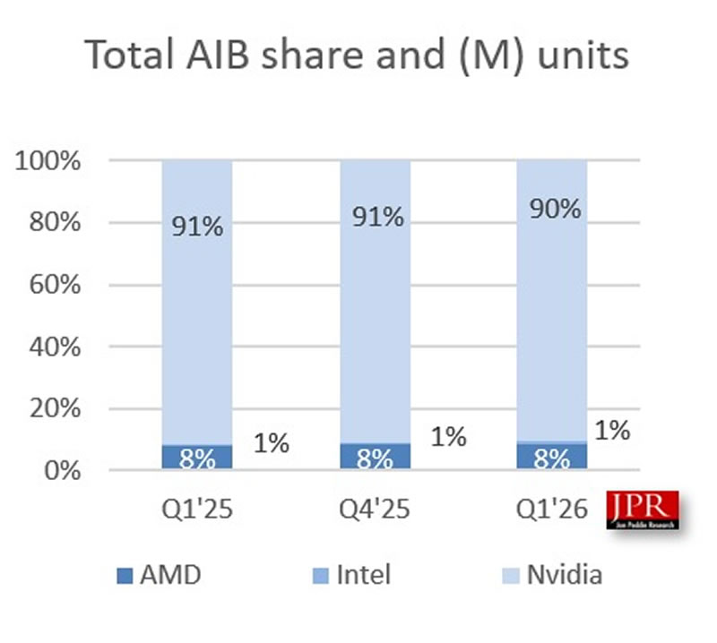 2026 Q1 獨顯出貨報告出爐：NVIDIA、AMD、Intel 出貨量與市佔變化一次看