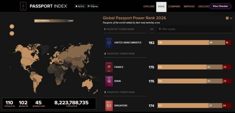 Passport Index：免簽國家一查就知，各國護照移動力全收錄
