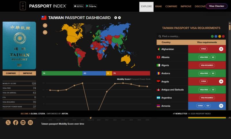 Passport Index：免簽國家一查就知，各國護照移動力全收錄