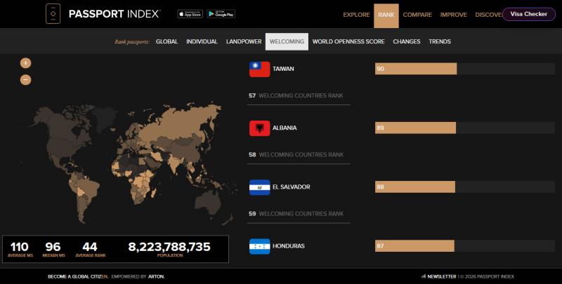 Passport Index：免簽國家一查就知，各國護照移動力全收錄