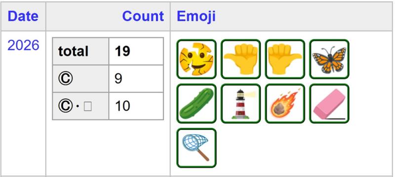 Unicode 18.0 懶人包：新增小篆、Emoji、貨幣符號，共1萬餘字元，何時能用？