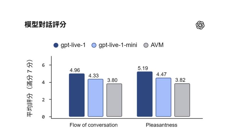 OpenAI 全雙工語音模型 GPT‑Live 正式上線，可插話、會等待與查資料，誰可以用？