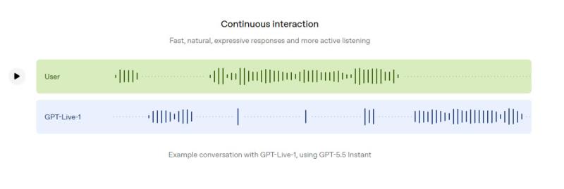 OpenAI 全雙工語音模型 GPT‑Live 正式上線，可插話、會等待與查資料，誰可以用？