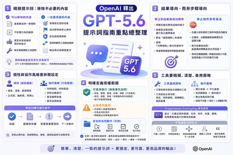 別再幫 AI 想好每一步！OpenAI 教你怎麼「跟 GPT-5.6 講話」，改用「目標導向」更有效