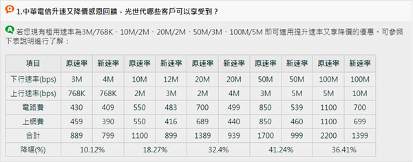 HiNet 的 ADSL 及光世代升速又降價，快來查查看你家升級了沒？