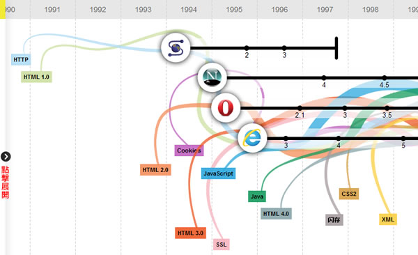 「Evolution of Web - 網際網路的演變」Google 製作,讓你深入了解網路瀏覽器的演進歷史 「Evolution of Web - 網際網路的演變」Google 製作,讓你深入了解網路瀏覽器的演進歷史