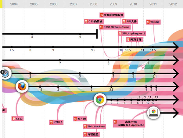 「Evolution of Web - 網際網路的演變」Google 製作，讓你深入了解網路瀏覽器的演進歷史
