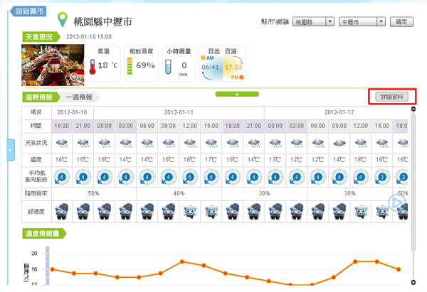 中央氣象局 - 鄉鎮逐時天氣預報，讓你輕易掌握好天氣