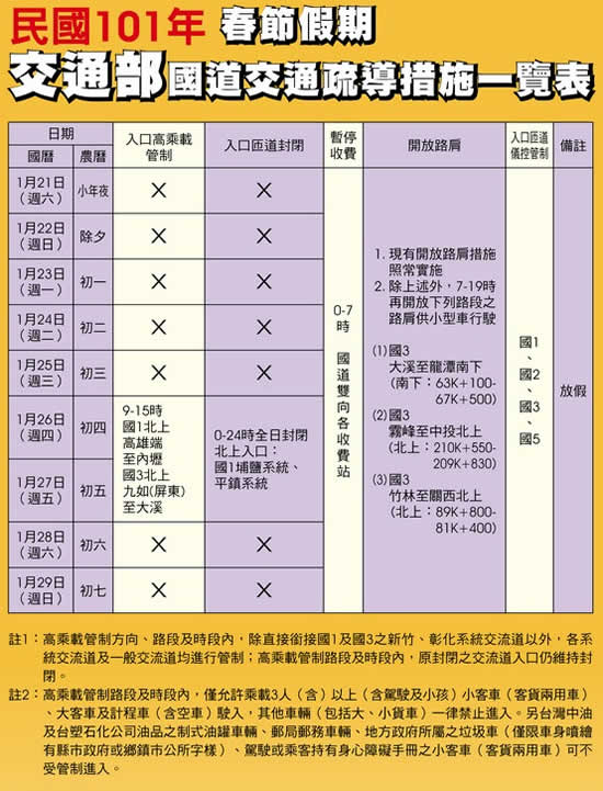 101年農曆春節交通部國道交通疏導措施一覽表及替代道路