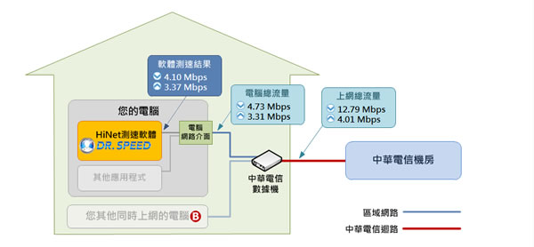 中華電信 HiNet Dr.Speed 網路速率測試工具(免安裝)