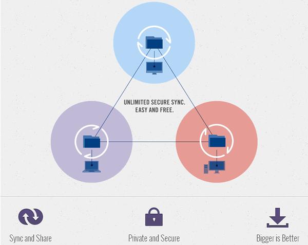 BitTorrent Sync 利用 P2P 技術，將別人電腦內的檔案同步到自己電腦