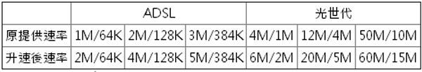 中華電信 ADSL / 光世代，自動升速進度查詢功能